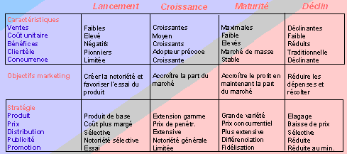 Les phases