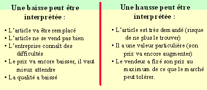 Les r&eacute;actions aux modifications de prix 